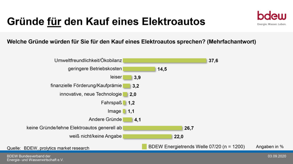 Elektromobilität - Umfrage | © BDEW Bundesverband der Energie- und Wasserwirtschaft e.V.