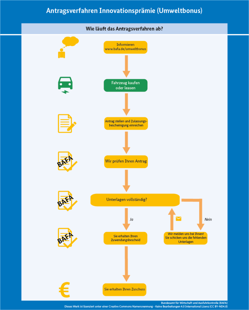 Antragsverfahren Innovationsprämie | © 2019 Bundesamt für Wirtschaft und Ausfuhrkontrolle